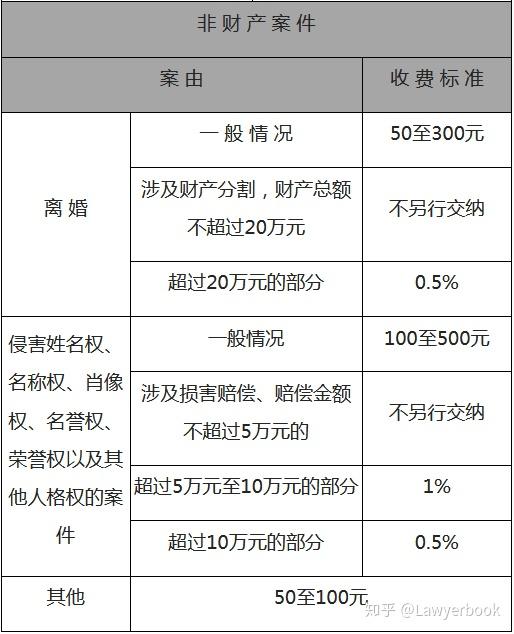 打官司要交多少诉讼费