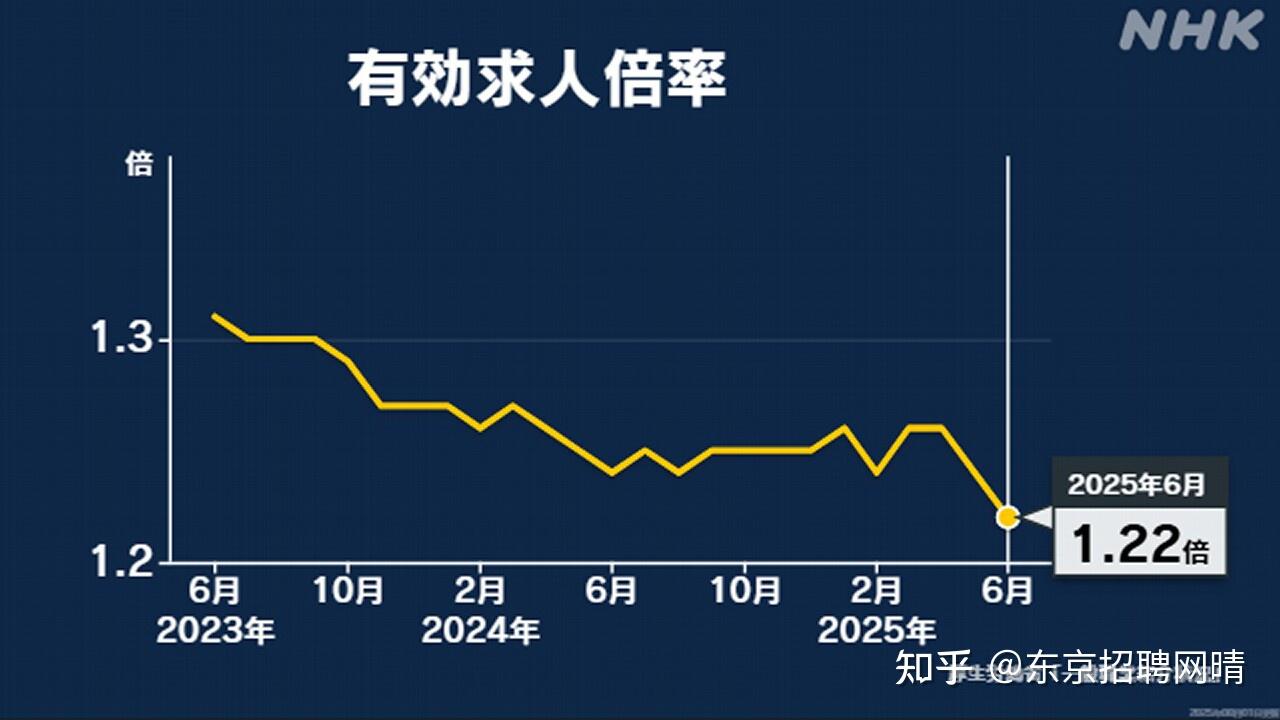 日本劳动力缺口超500万人，岗位比求职者还多？近2万外国人被遣返！ - 知乎