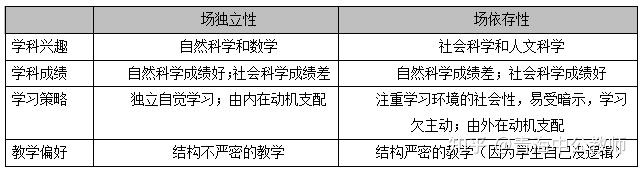 浅谈场独立和场依存