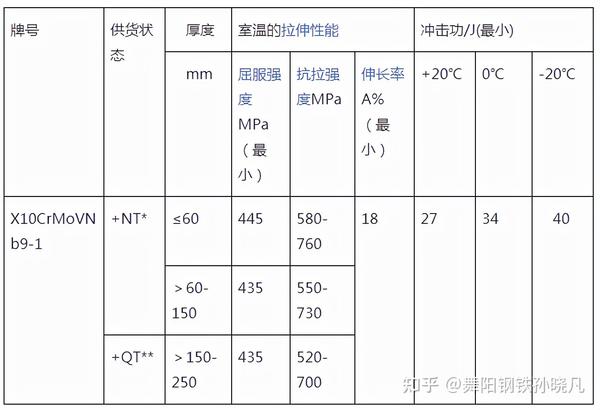 X10CrMoVNb9-1相当国内什么材质,X10CrMoVNb9-1化学成分力学性能- 知乎