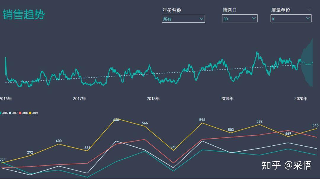 数据可视化之分析篇(九)PowerBI数据分析实践第三弹 | 趋势分析法 数据可视化之分析篇(九)PowerBI数据分析实践第三弹 | 趋势分析法