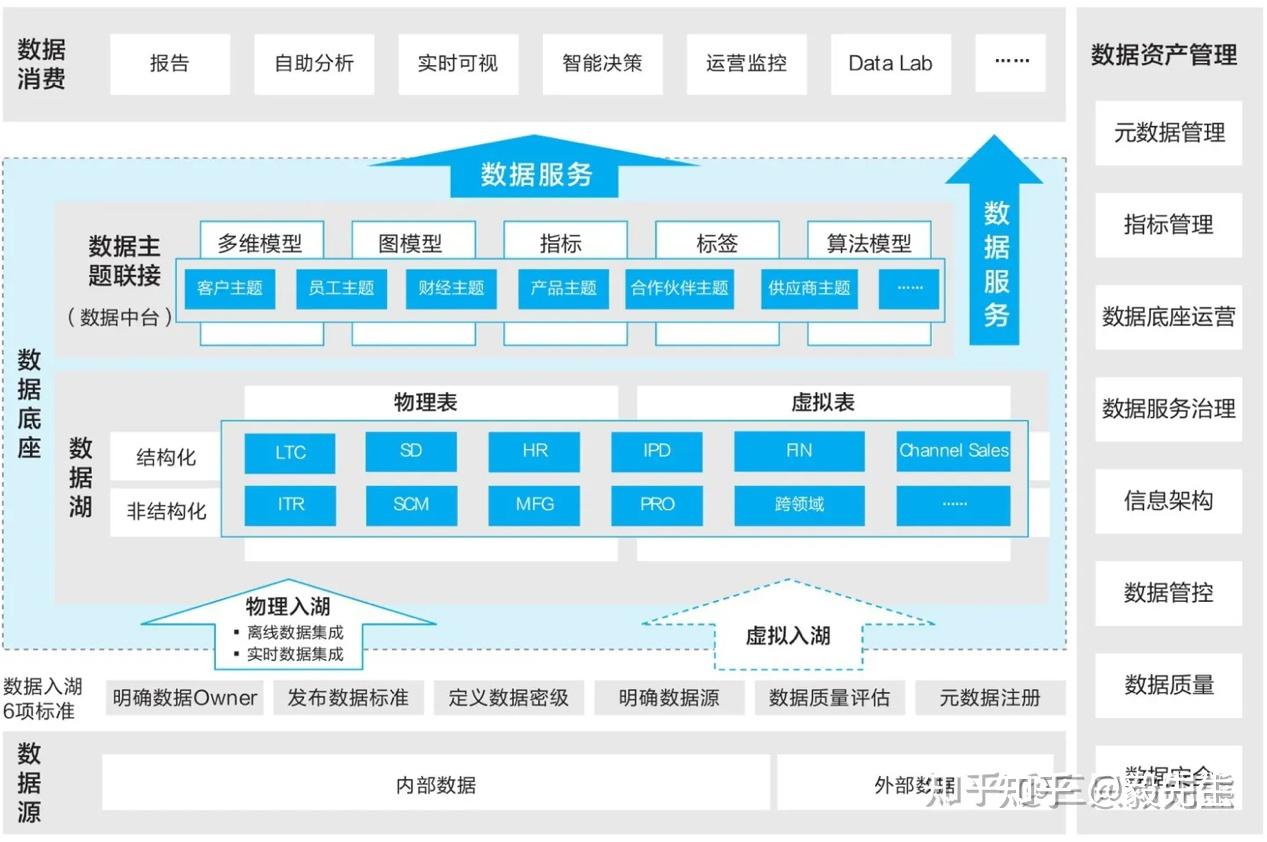 华为数据底座与数据湖 - 知乎