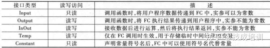 大白话讲解FC与FB程序的功能，学会又可以加工资了！ - 知乎
