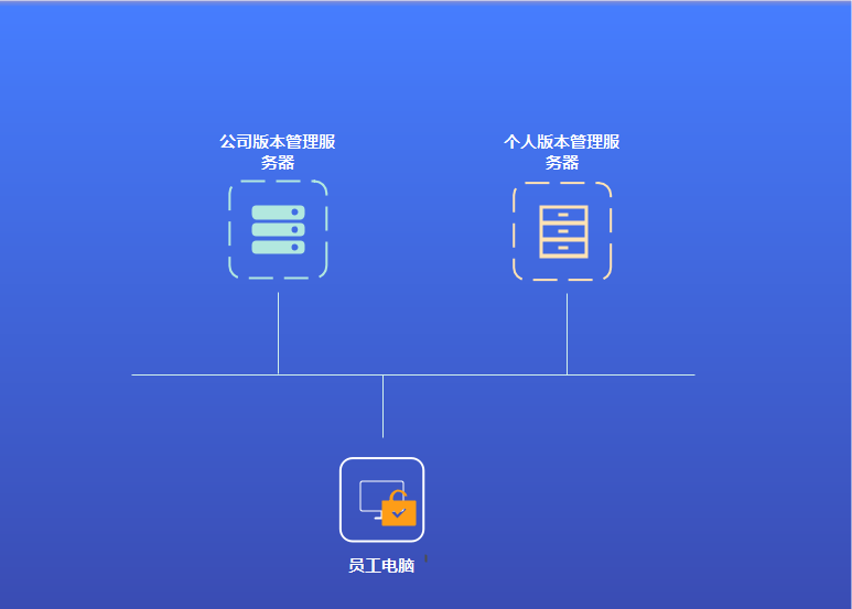 中小型研发团队源代码防泄漏方案选择如何避坑？ - 知乎