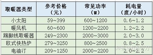 取暖器推荐和原理介绍 踢脚线取暖器 欧式快热炉 电油汀 小太阳 暖风机怎么选 选哪种好 1月更新 知乎