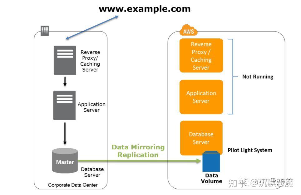 AWS灾难恢复方案示例（2）在AWS使用Pilot Light快速恢复 知乎