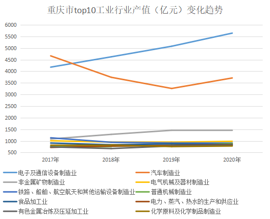 成渝地区双城经济圈建设重庆市重点产业发展演变与趋势分析