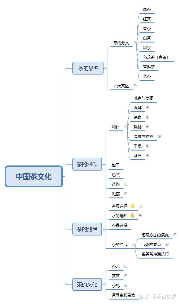 一图建立《中国茶文化》领域知识体系框架 