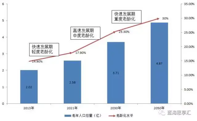 老年人口消费_盘点2020年政府工作报告养老重点内容 解析老年人口发展现状(3)