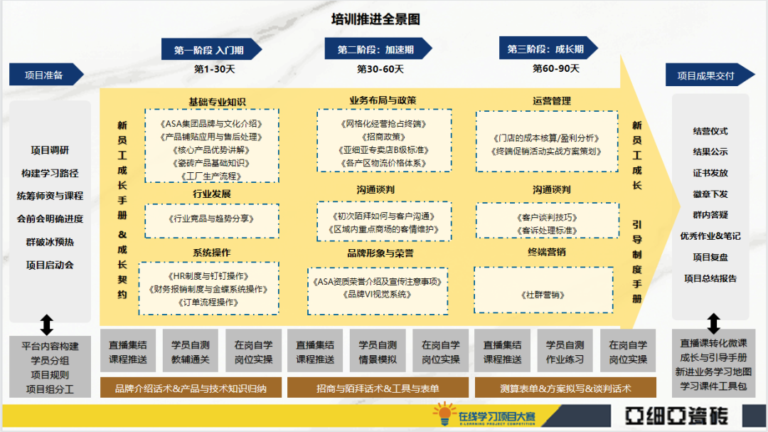 项目设计-学习内容项目设计-学习地图为了让新员工每一步都走得稳扎稳