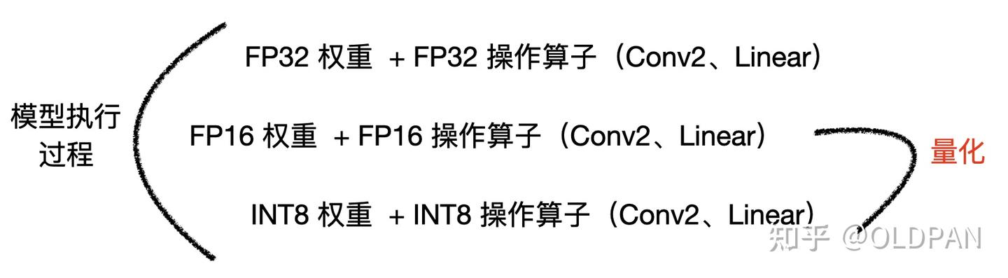 部署系列——神经网络INT8量化教程第一讲！ - 知乎
