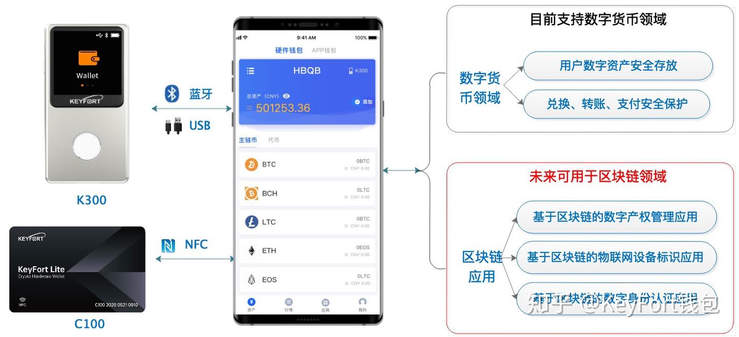一文读懂硬件钱包分类、运行原理、如何挑选? - 知乎