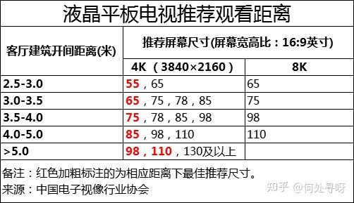 3米,65寸电视是不是太大了.多大尺寸的电视最合适? - 知乎