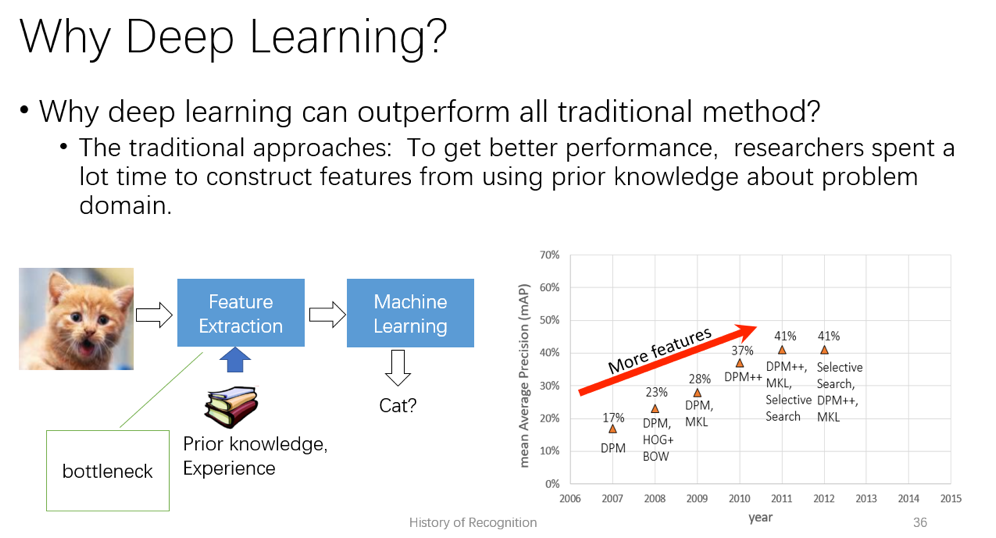 一篇文章看懂物体检测的发展脉络 转 一篇文章看懂物体检测的发展脉络 转