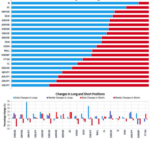 7.5客户情绪报告： 黄金、原油、道琼指数、澳元、日元、欧元、英镑、瑞郎