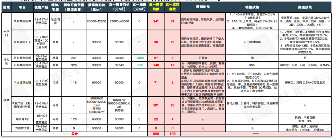 哪些楼盘最好卖?“五一”珠海楼市成绩单出炉!各区销冠都是谁? - 知乎