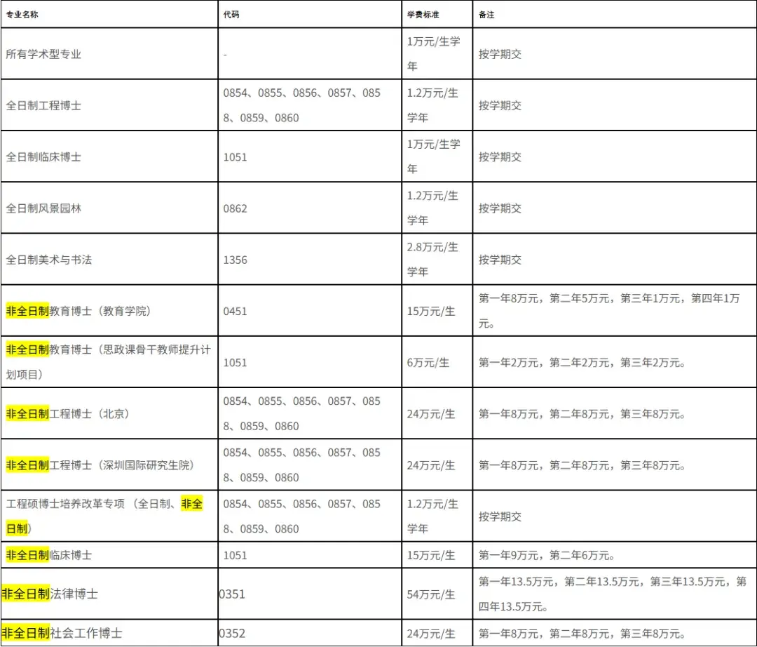 清华大学2026年非全在职博士招生专业汇总！学费低至1.2万/年 - 知乎
