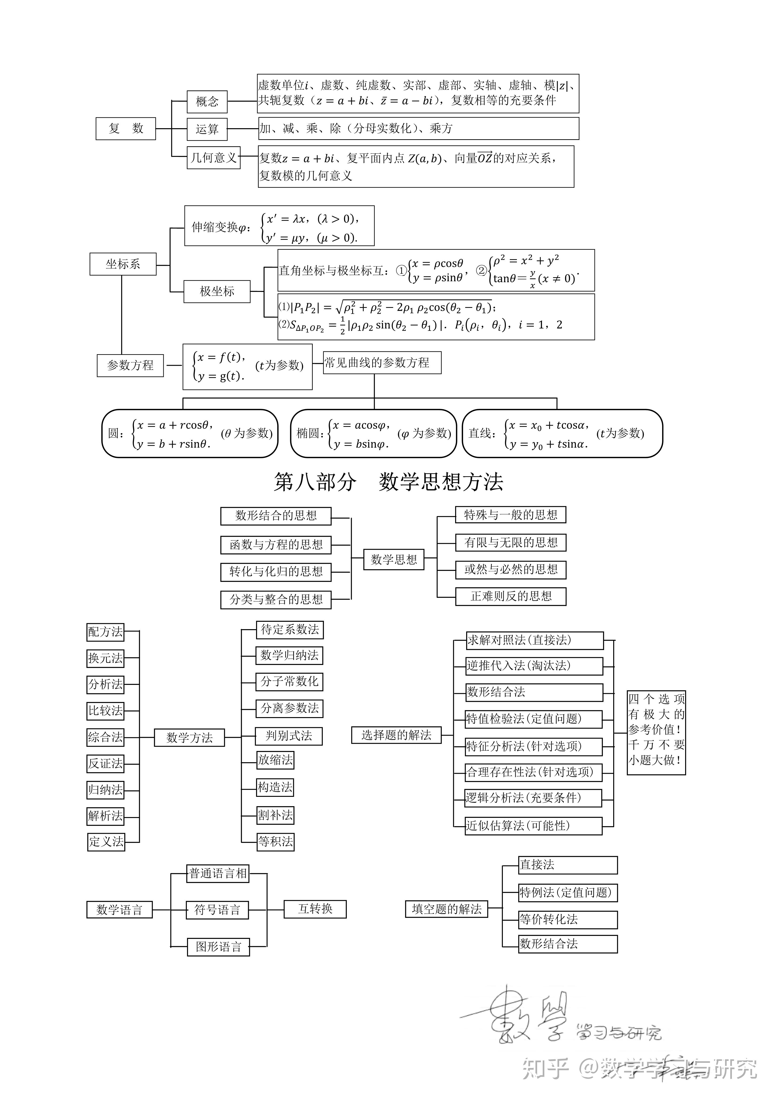 高考数学知识框架思维导图