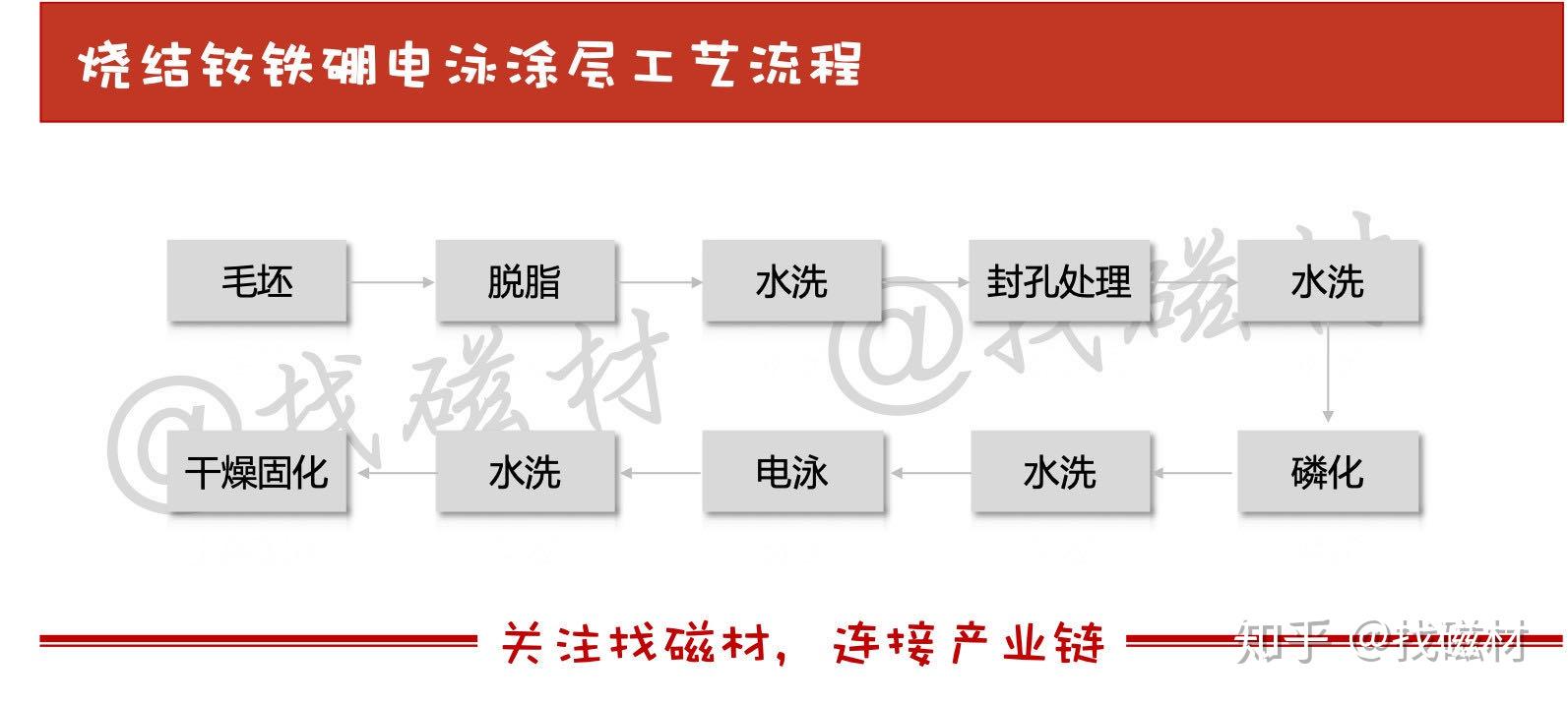 烧结钕铁硼电泳涂层的工艺流程