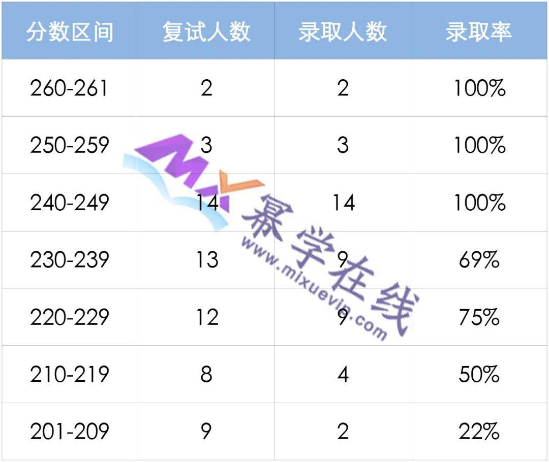 23拟录取分析 