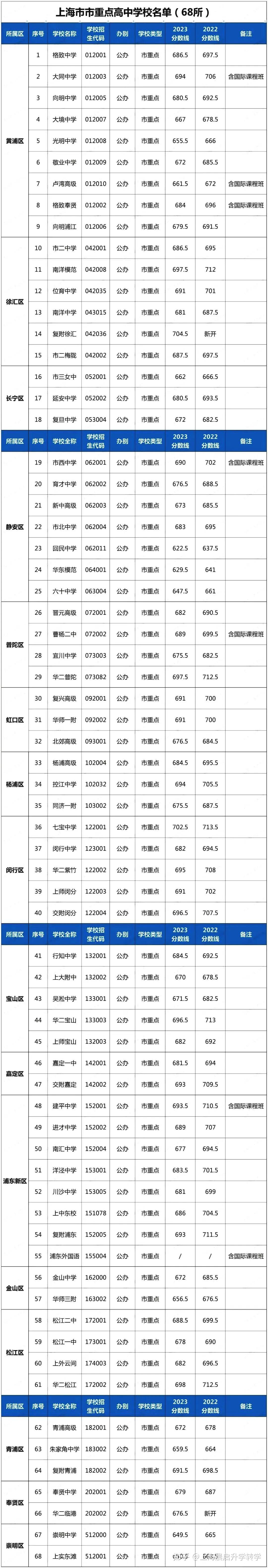 想问一下,上海哪些高中是区重点或者市重点,分数线分别是多少呀?