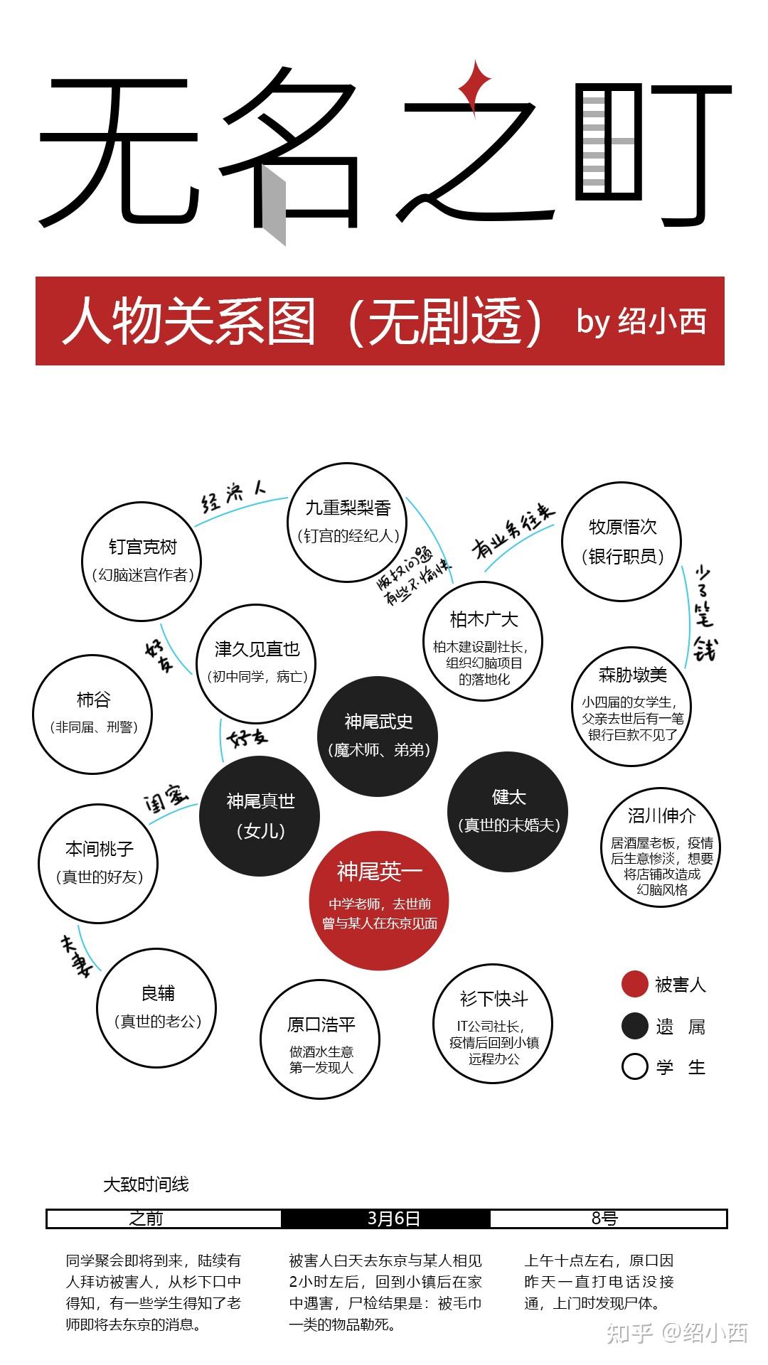 被害者学生之间的关系,女主和叔叔两人搭档调查,故事徐徐展开