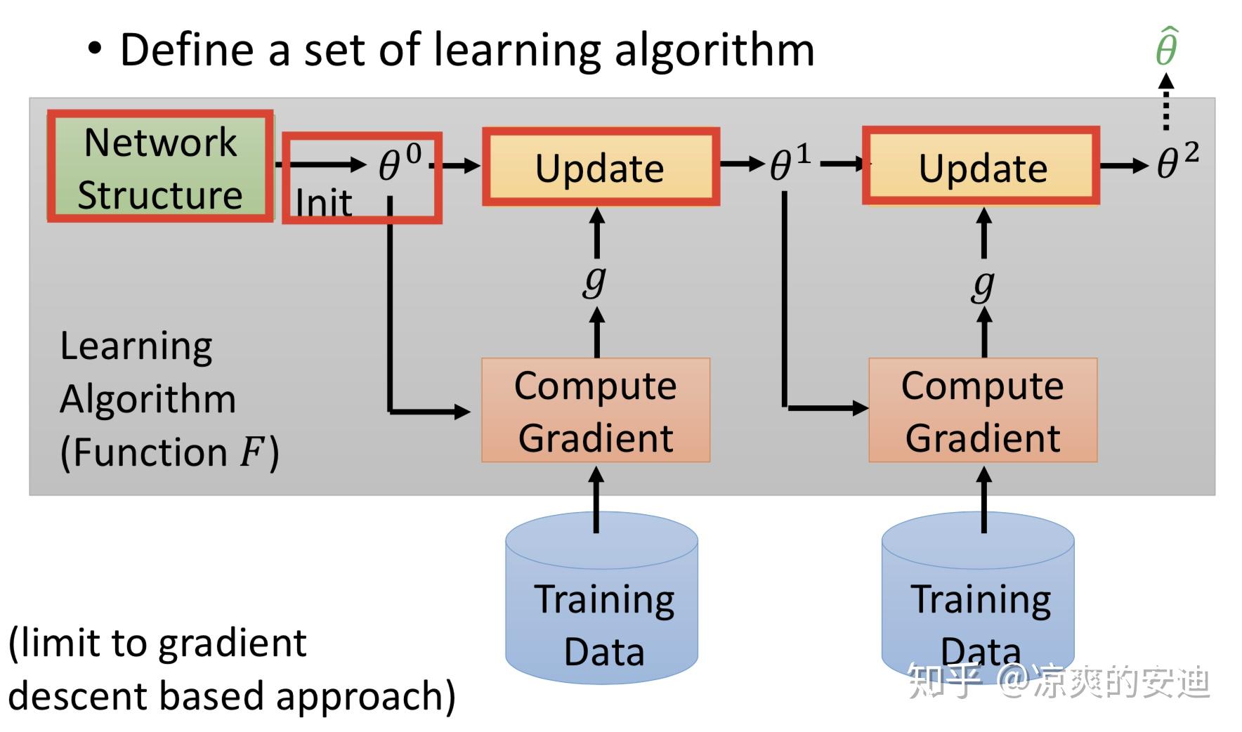 Learn algoritm. Meta learning.
