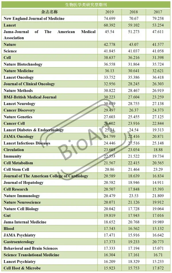 19年最新影响因子 生命科学与生物医学 附代表性杂志近三年影响因子对比一览表 知乎