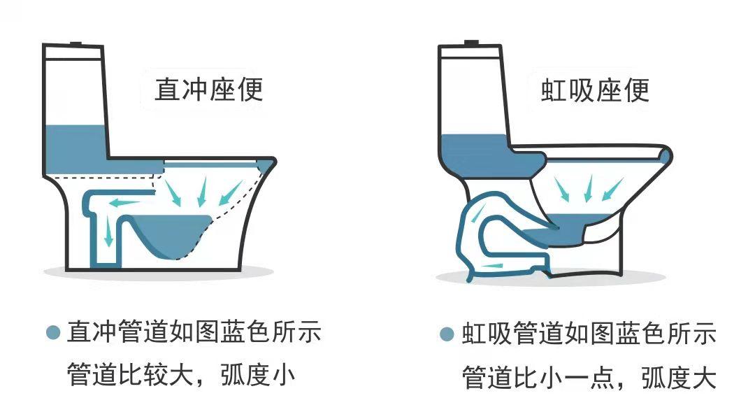 一 普通马桶的冲水方式