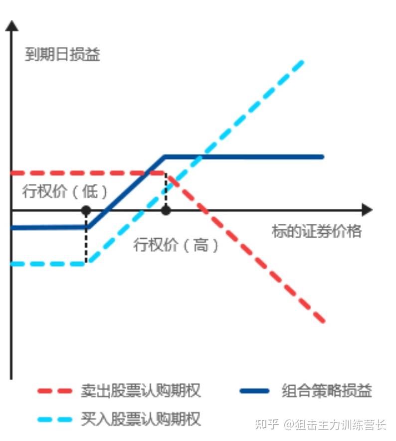 可以卖出两份行权价较低的认沽期权,买入一份相同到期日,行权价较高的