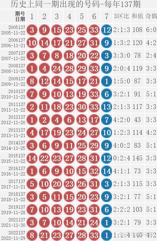 双色球23136期开奖结果:21注一等奖,蓝球10 - 知乎