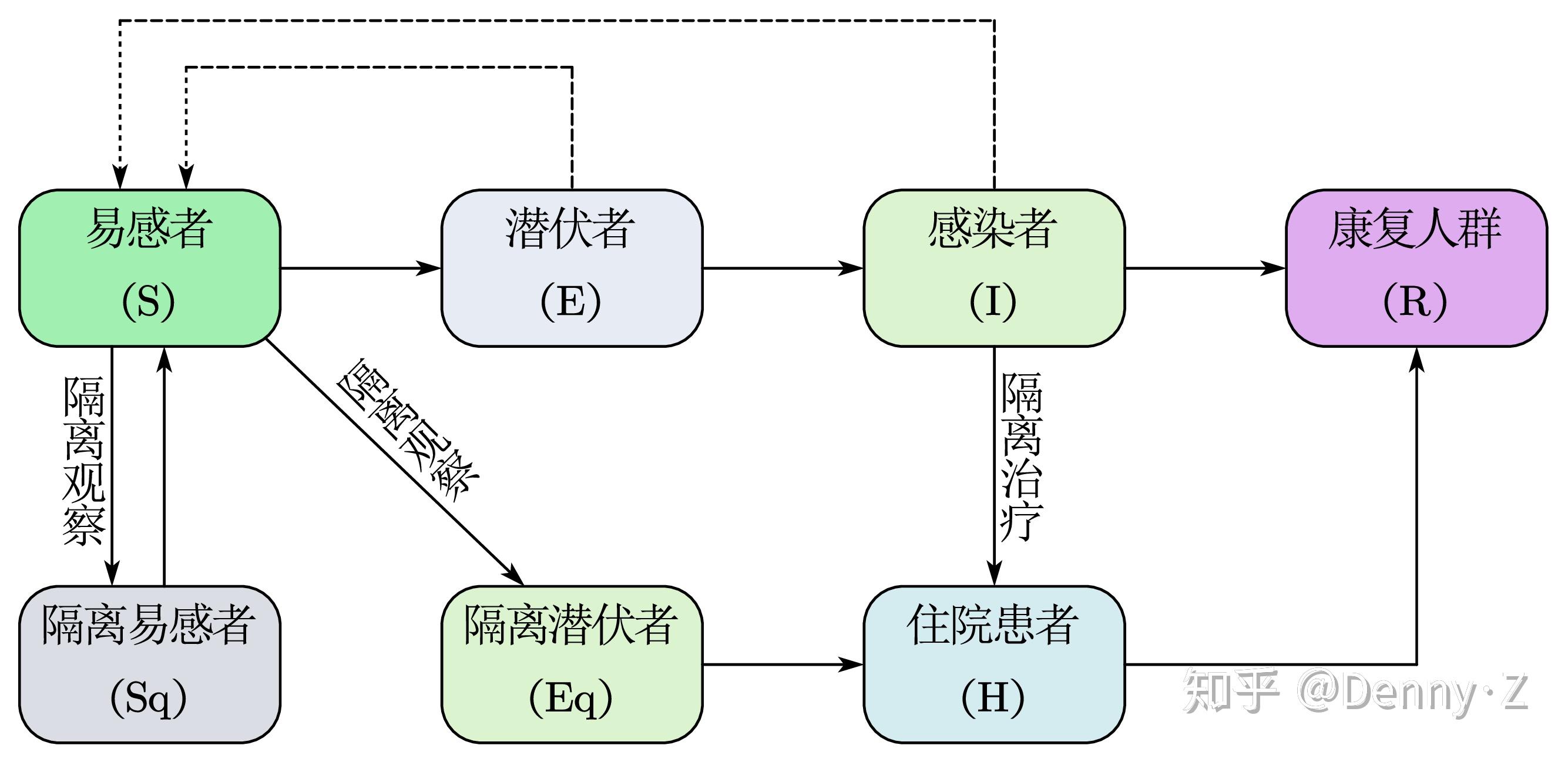 模型預測