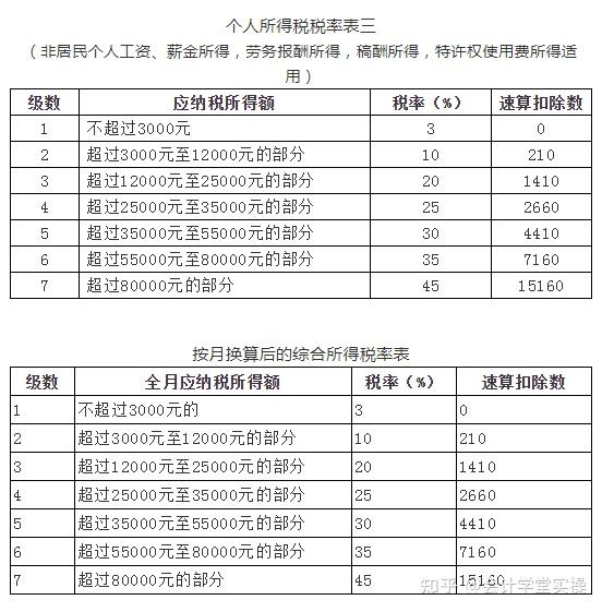 新版個稅基本算法特殊算法及稅率表