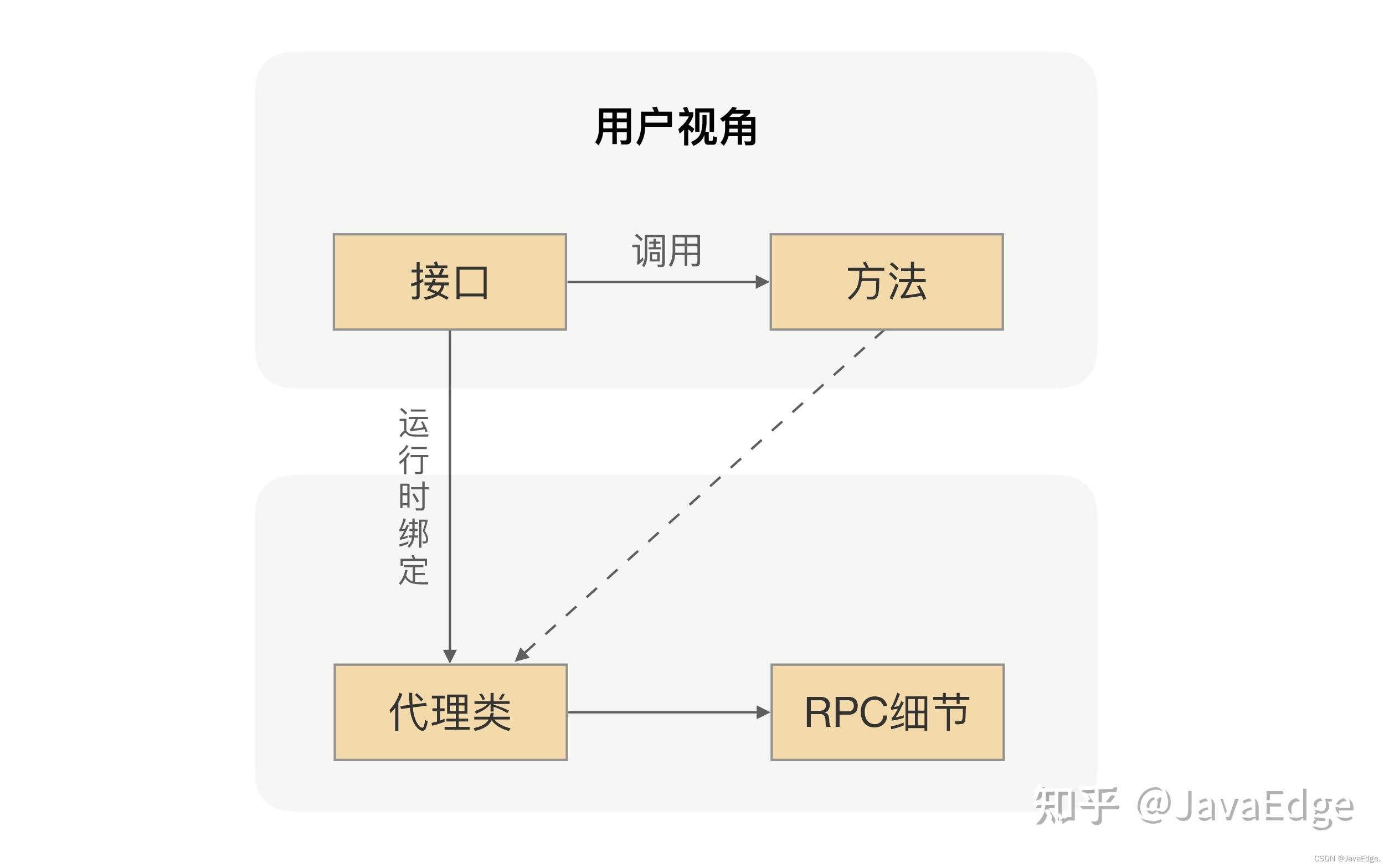 动态代理-RPC核心实现原理 - 知乎