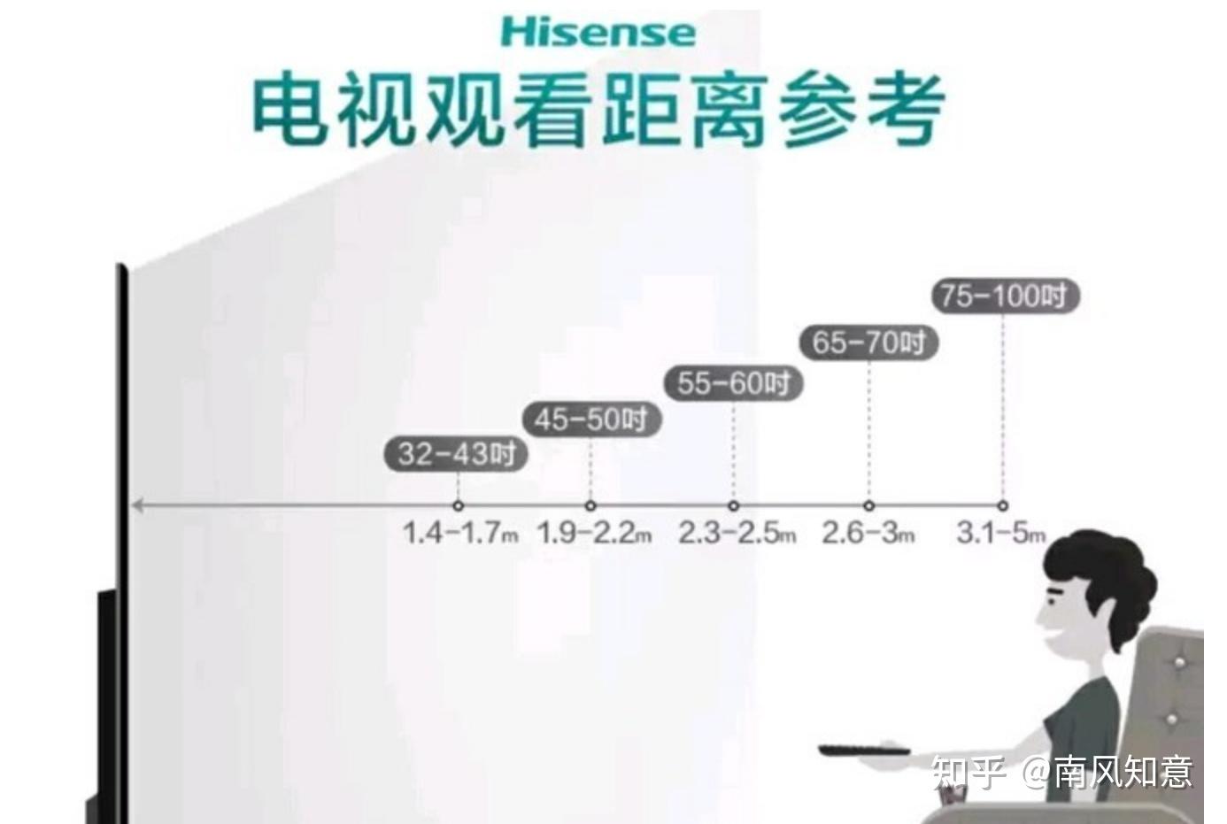 看尺寸買電視機最重要的標準是大,畢