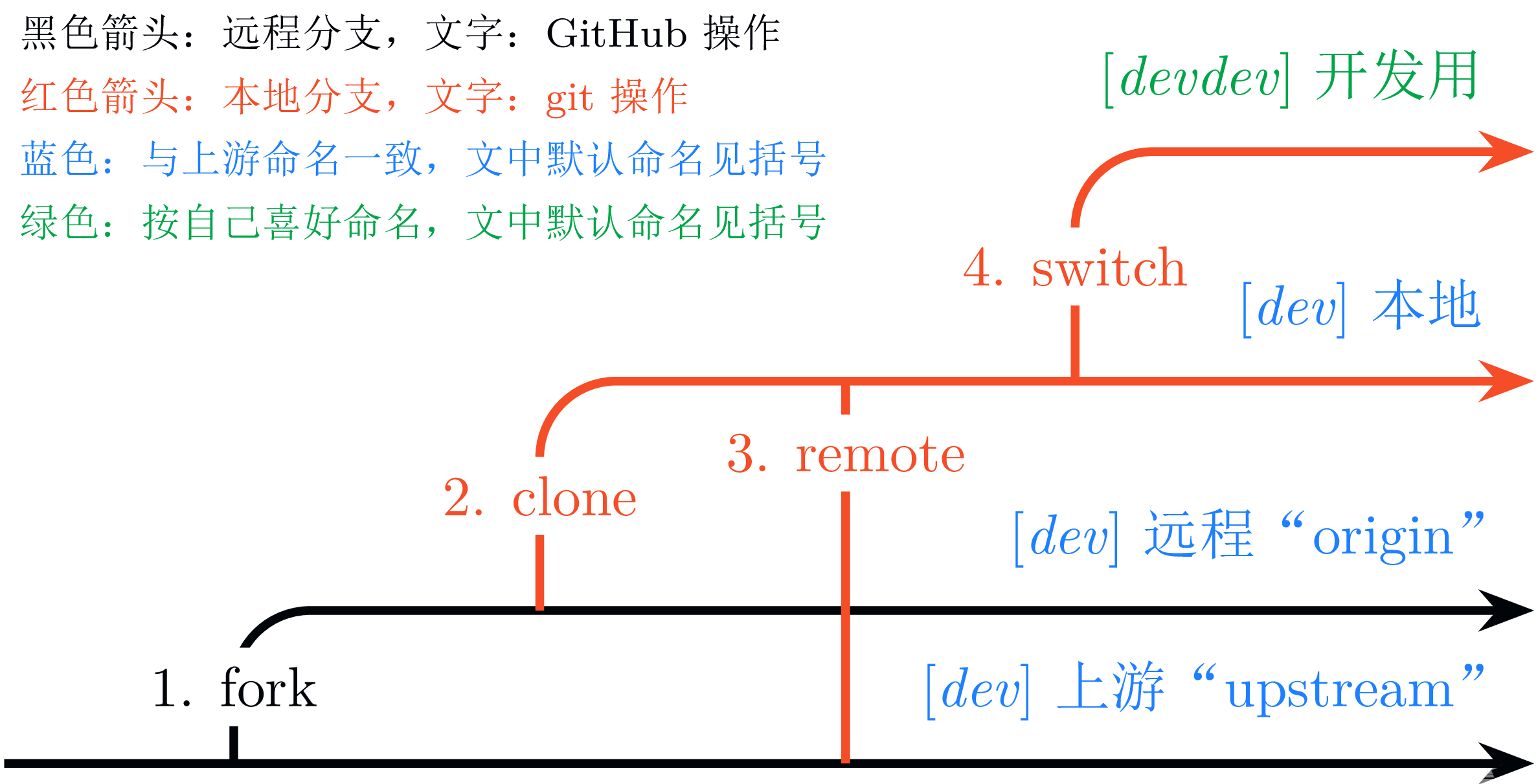 GitHub pull request入门（图解+原理+git命令+可能有用的经验） - 知乎