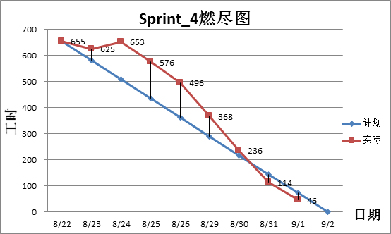 一叶知秋--SCRUM实践之Sprint燃尽图实例分析 - 知乎