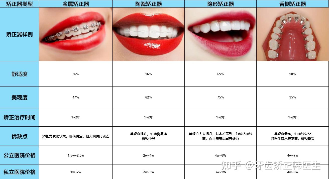 隐适美矫正价格图片