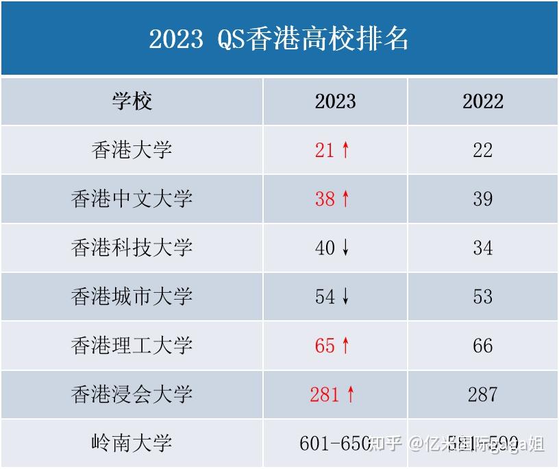 在最近剛公佈的2023qs世界大學排名中,香港院校不僅堅挺,而且仍舊非常