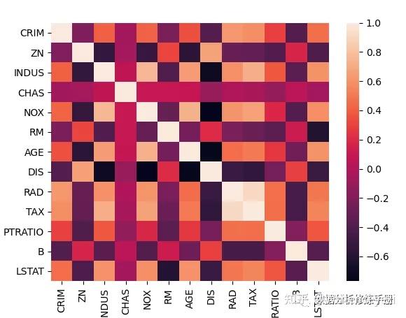 【python画图_变量相关性(heatmap、pairplot)】 - 知乎