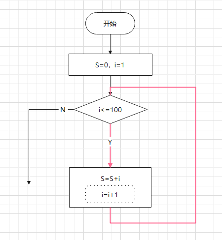 for,while,do while三种循环的流程图画法总结(附案例)