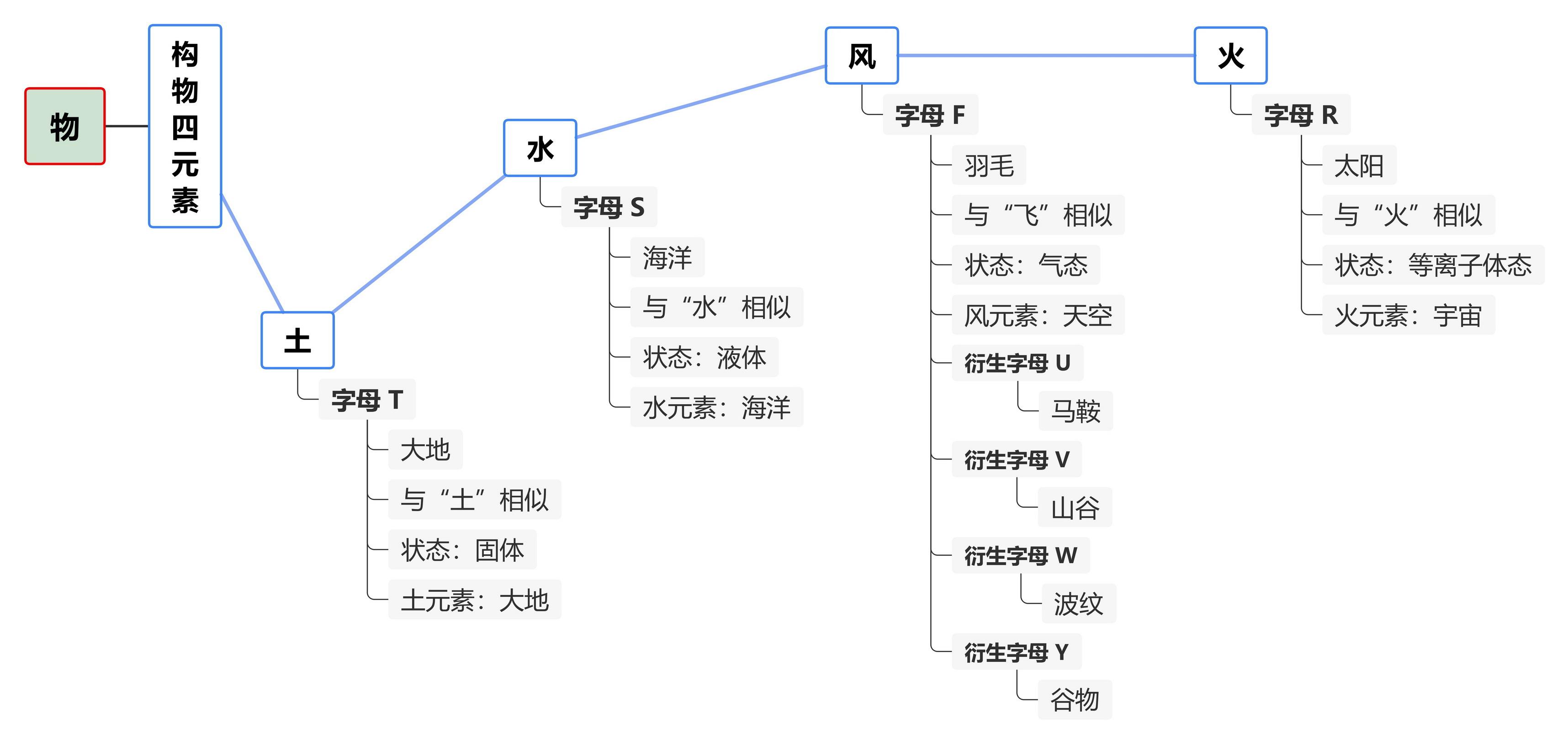 基于金鱼拉丁字母理论浅析英文中的字母组合、词根词缀和简单词 - 知乎