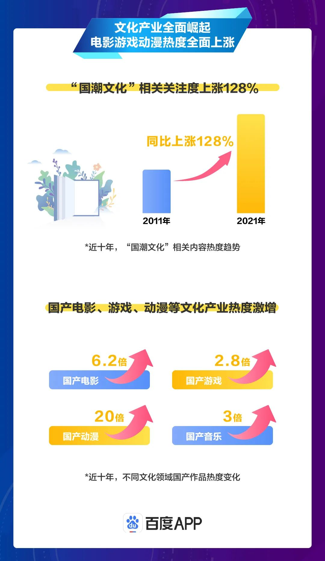 百度2021国潮骄傲搜索大数据发布展现新国潮最真实的全貌