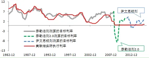 什么是泰勒规则?它曾经是美联储的指南针! - 知乎