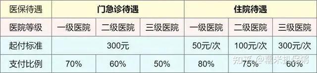 具體能報銷多少,我們來舉例說明案例1門診報銷寶寶a在上海某三級醫院