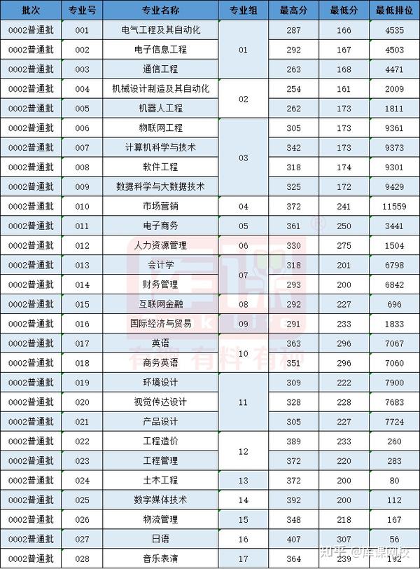 广东商学院录取分数_广州商学院录取分数线_广东商学院录取分数线2021