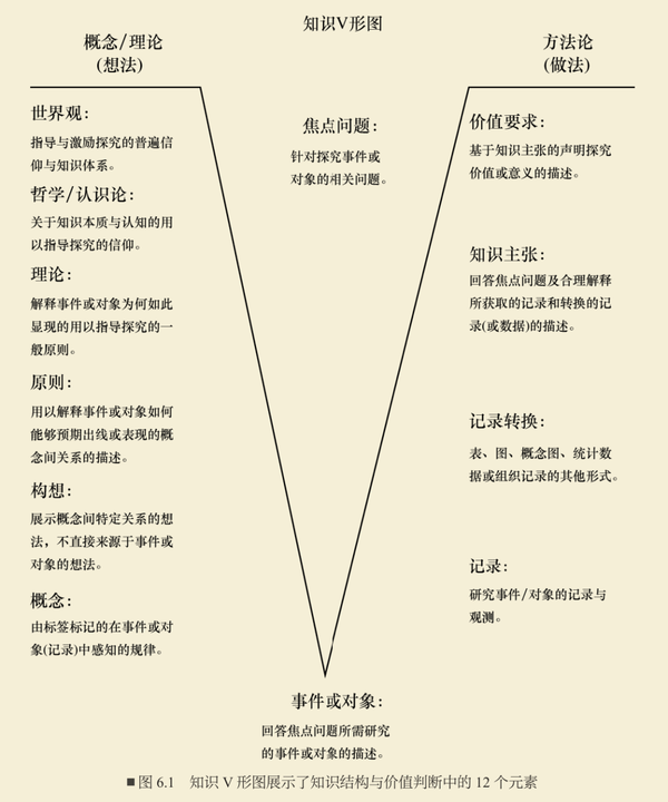 知识V形图：一个梳理知识体系的大框架 - 知乎