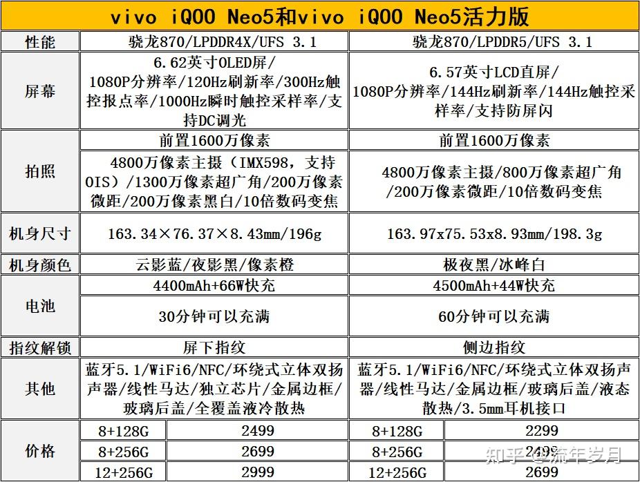 现在买iqooneo5好还是iqooneo5活力版好