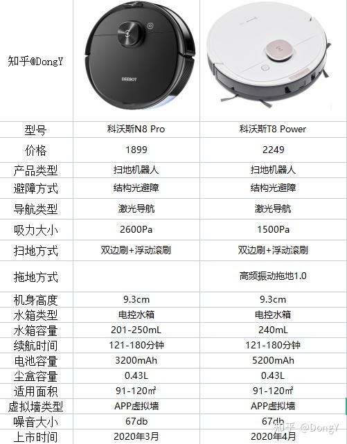 科沃斯n8pro与科沃斯t8power参数图选购建议1.