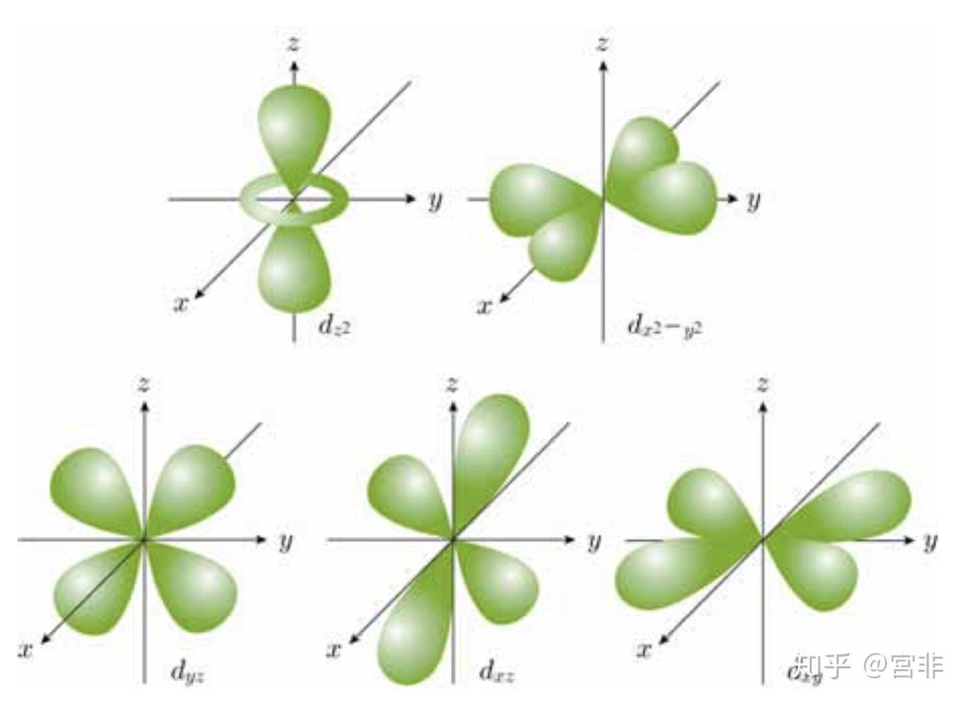 电子轨道能级高的靠近原子核还是靠外? - 知乎
